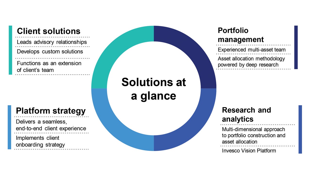 Invesco Investment Solutions